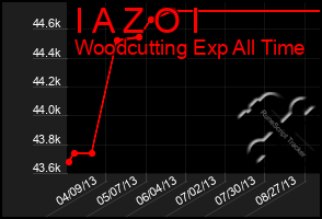 Total Graph of I A Z O I