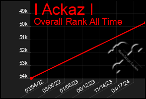 Total Graph of I Ackaz I