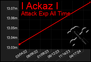 Total Graph of I Ackaz I