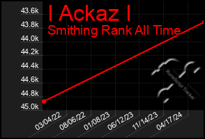 Total Graph of I Ackaz I