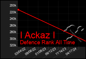 Total Graph of I Ackaz I