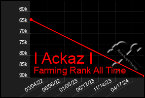 Total Graph of I Ackaz I