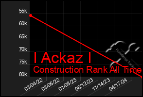 Total Graph of I Ackaz I