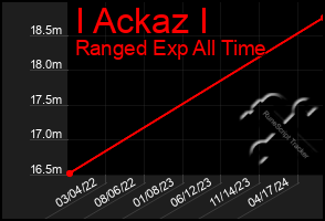 Total Graph of I Ackaz I