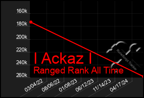 Total Graph of I Ackaz I