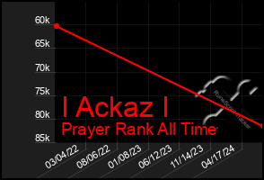 Total Graph of I Ackaz I