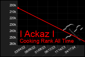 Total Graph of I Ackaz I