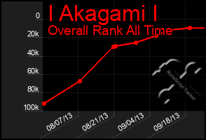 Total Graph of I Akagami I