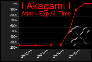 Total Graph of I Akagami I