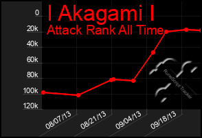 Total Graph of I Akagami I