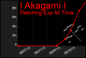Total Graph of I Akagami I