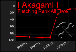 Total Graph of I Akagami I