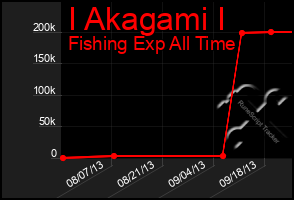 Total Graph of I Akagami I