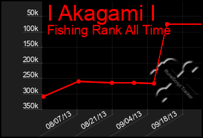 Total Graph of I Akagami I
