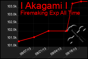 Total Graph of I Akagami I