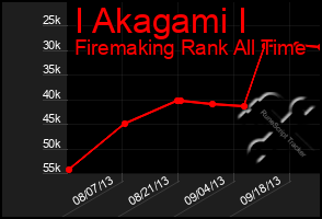 Total Graph of I Akagami I
