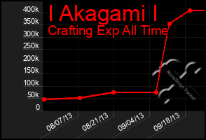 Total Graph of I Akagami I