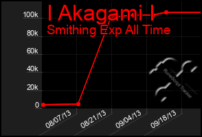 Total Graph of I Akagami I