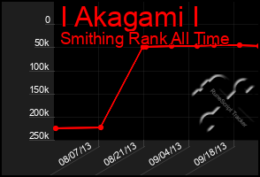 Total Graph of I Akagami I