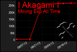Total Graph of I Akagami I