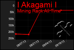 Total Graph of I Akagami I