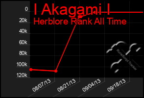 Total Graph of I Akagami I