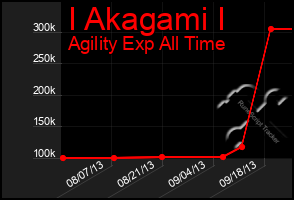 Total Graph of I Akagami I