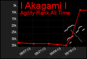 Total Graph of I Akagami I