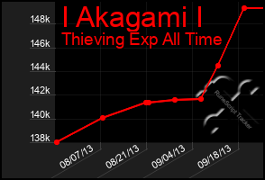 Total Graph of I Akagami I