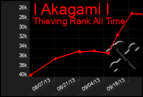 Total Graph of I Akagami I