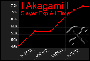 Total Graph of I Akagami I