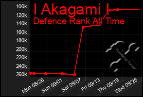 Total Graph of I Akagami I