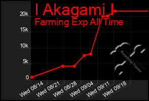 Total Graph of I Akagami I