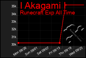 Total Graph of I Akagami I