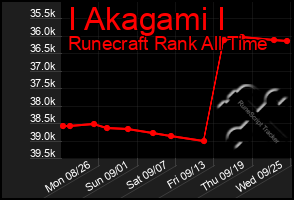 Total Graph of I Akagami I