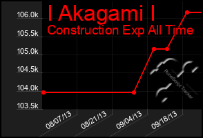 Total Graph of I Akagami I