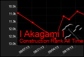 Total Graph of I Akagami I