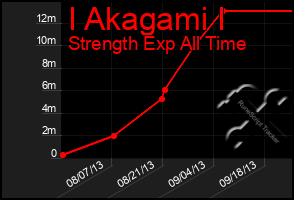 Total Graph of I Akagami I