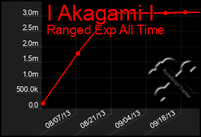 Total Graph of I Akagami I