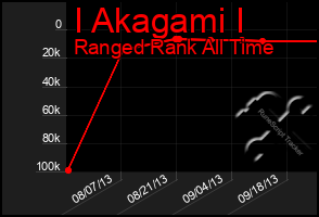Total Graph of I Akagami I