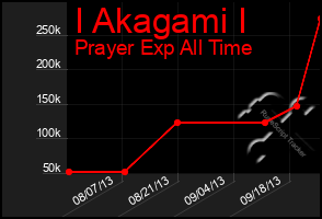 Total Graph of I Akagami I