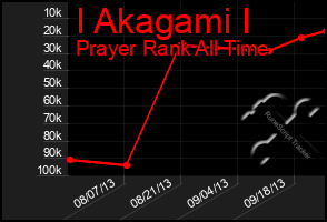 Total Graph of I Akagami I