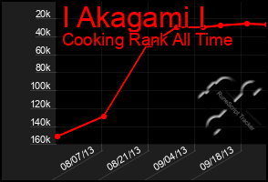Total Graph of I Akagami I