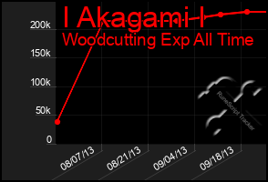 Total Graph of I Akagami I