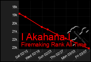 Total Graph of I Akahana I