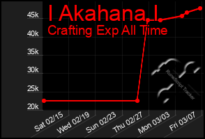 Total Graph of I Akahana I