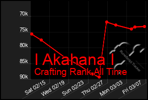 Total Graph of I Akahana I