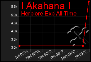 Total Graph of I Akahana I