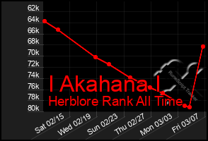 Total Graph of I Akahana I