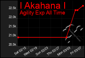 Total Graph of I Akahana I